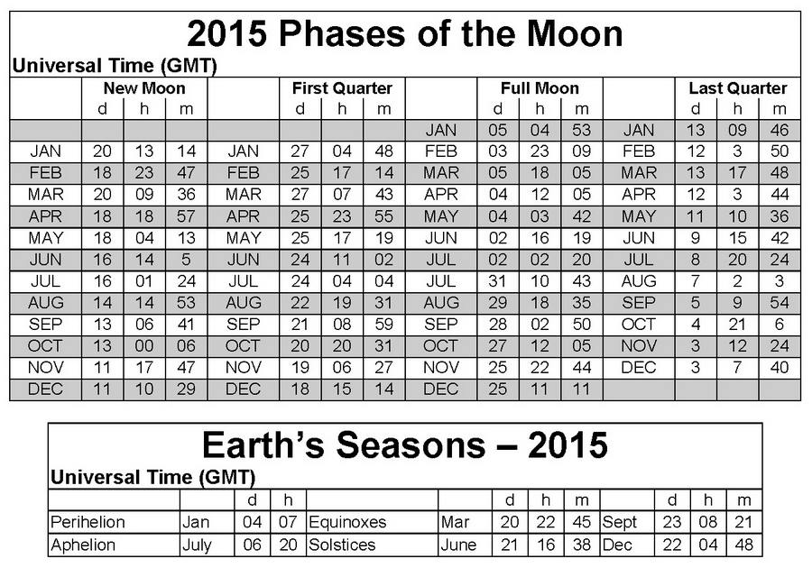 Full Moon Chart 2014